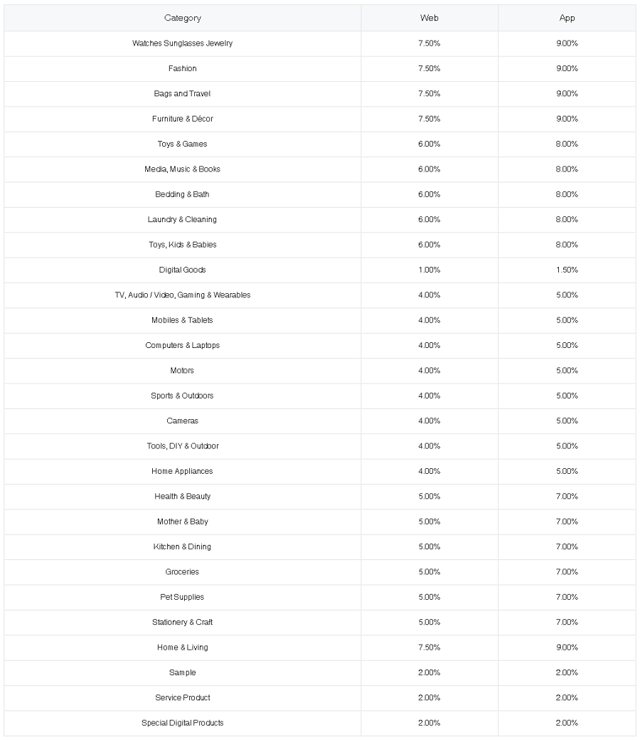 Kadar komisen Lazada Affiliate Program April 2018