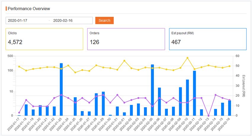 performance overview affiliate lazada