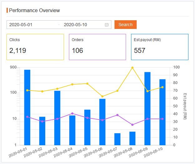 pendapatan 10 hari program affiliate lazada