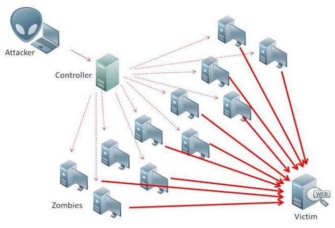 cara serangan ddos ke atas laman web