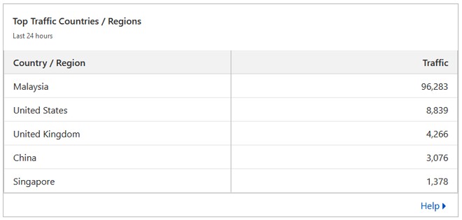 contoh trafik request untuk laman web